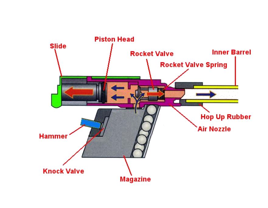 Inner workings of a gas powered BB gun